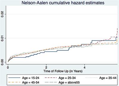 Incidence Rates for Tuberculosis Among HIV Infected Patients in Northern Tanzania